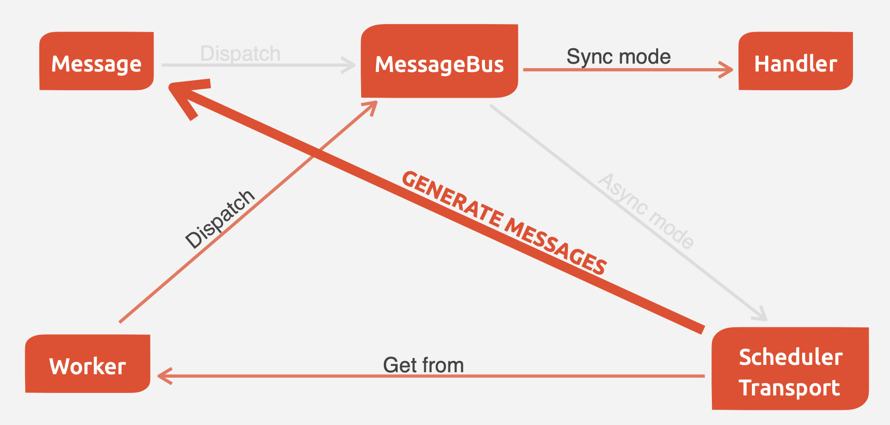 Symfony Scheduler basic cycle